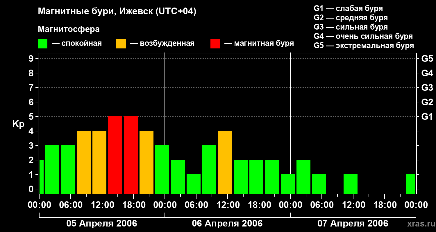 Изменения геомагнитного индекса Kp