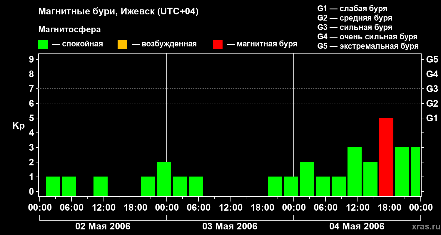 Изменения геомагнитного индекса Kp