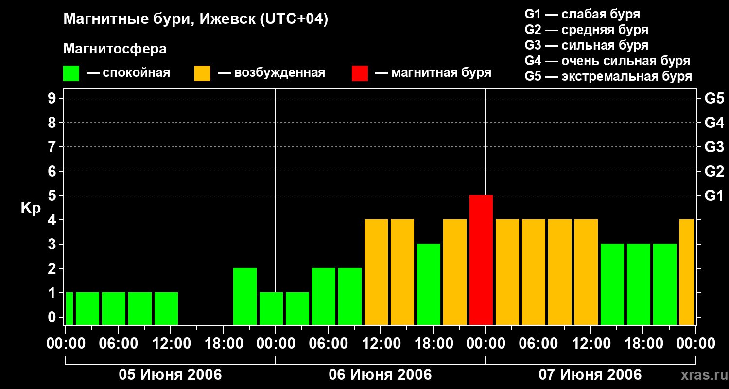 Изменения геомагнитного индекса Kp
