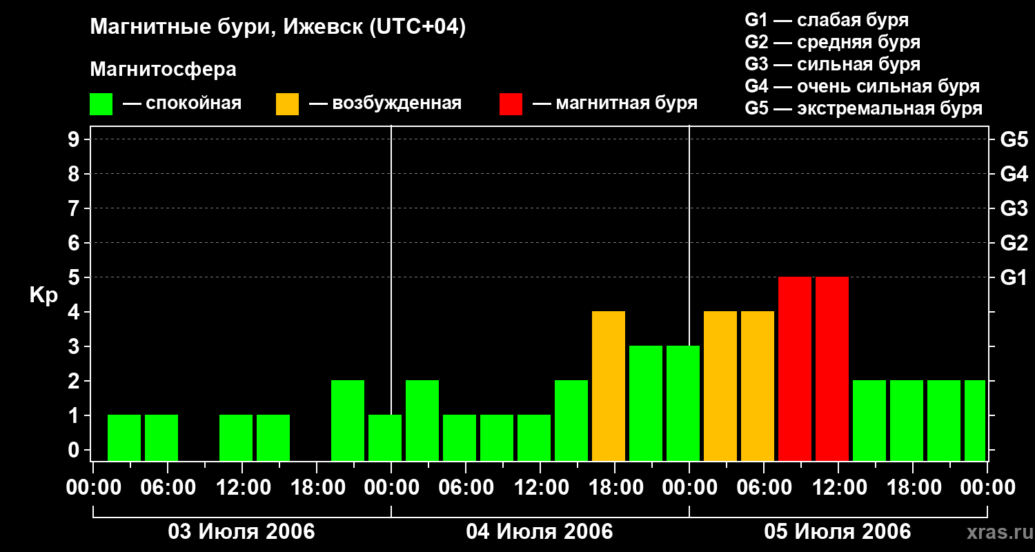 Изменения геомагнитного индекса Kp