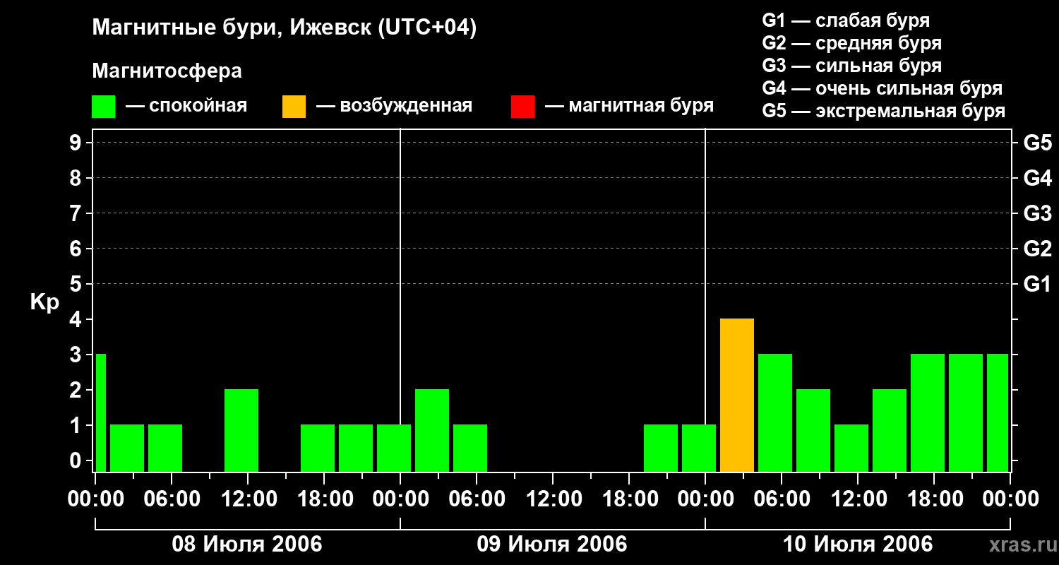Изменения геомагнитного индекса Kp