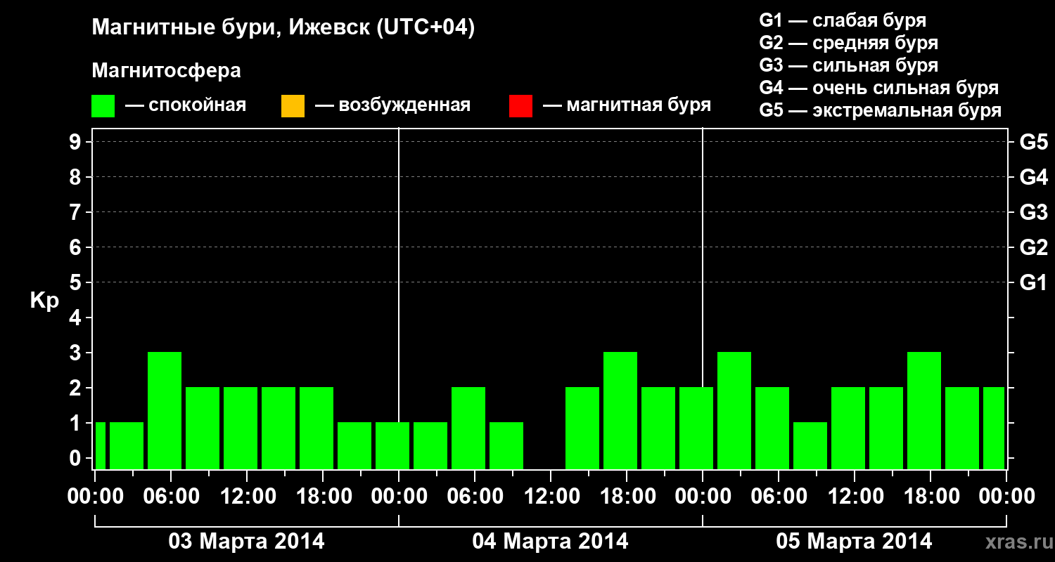 Изменения геомагнитного индекса Kp