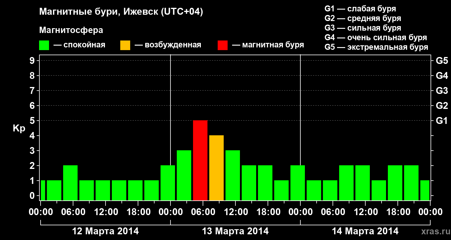 Изменения геомагнитного индекса Kp
