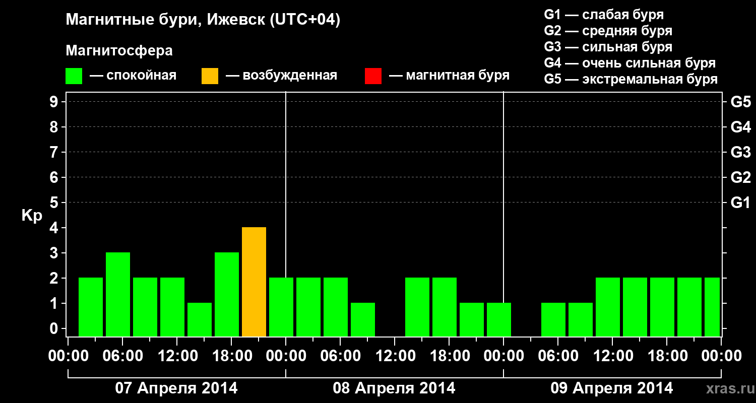 Изменения геомагнитного индекса Kp