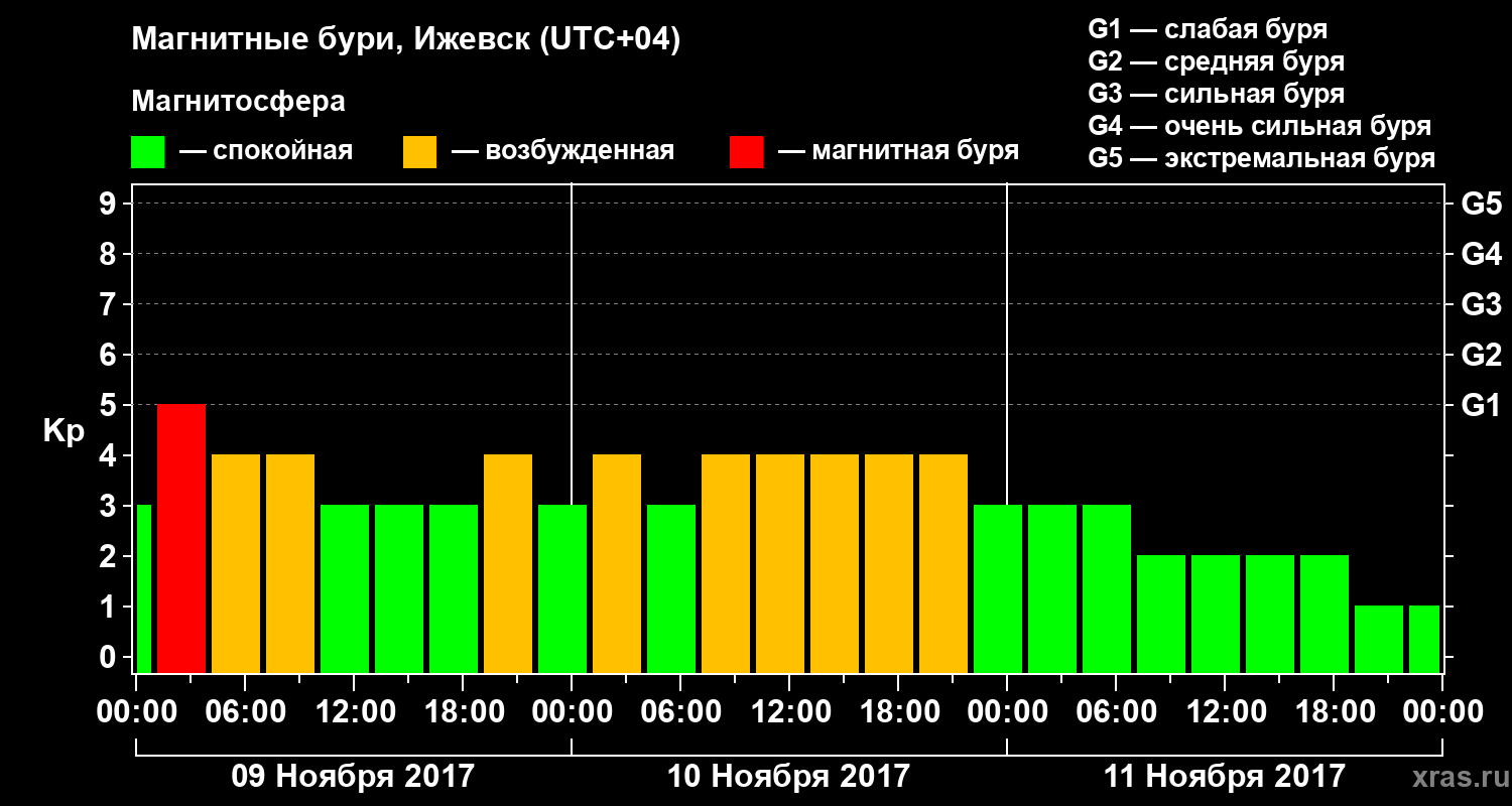Изменения геомагнитного индекса Kp