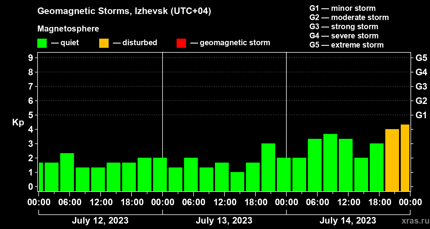 Changes in the geomagnetic index Kp