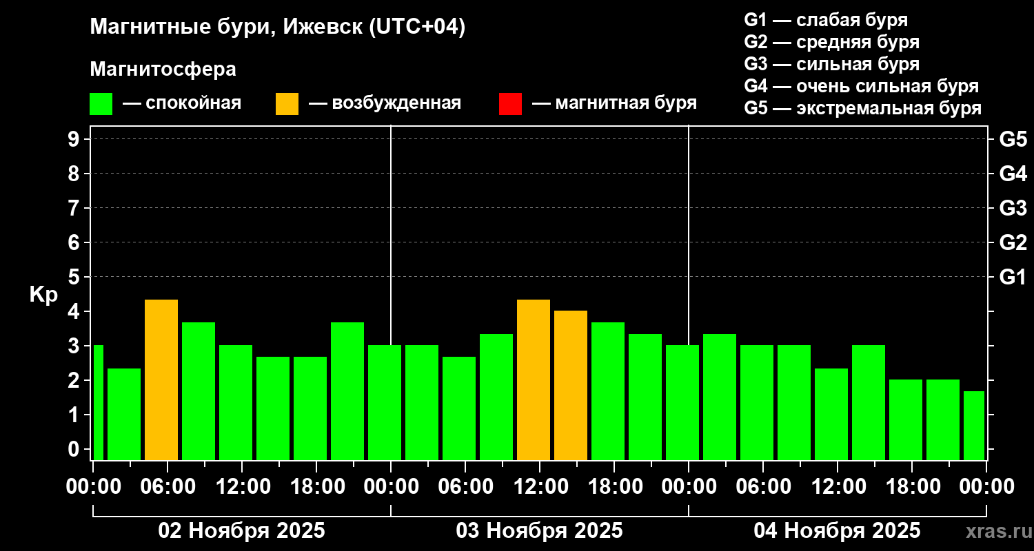 Изменения геомагнитного индекса Kp