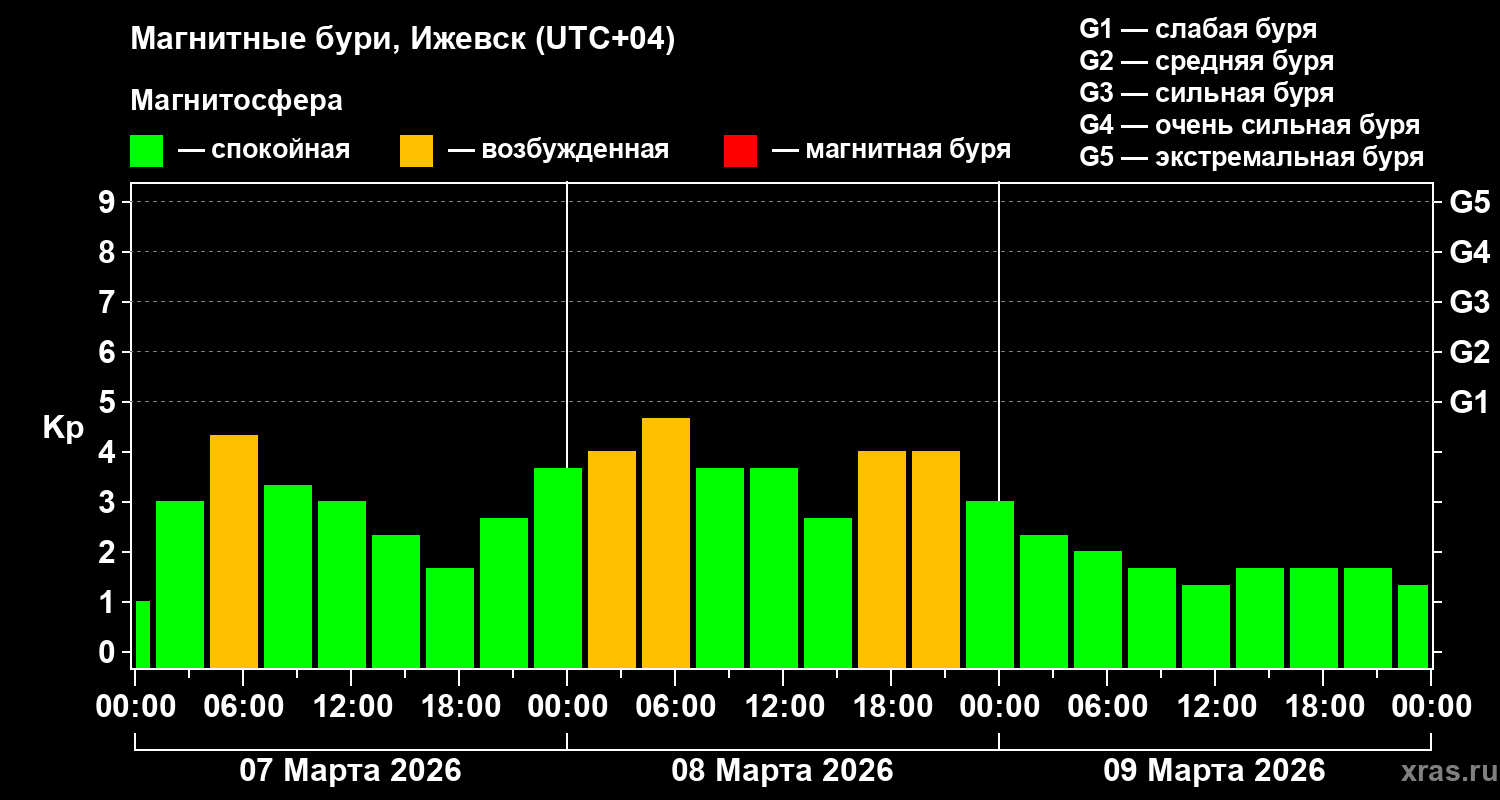 Изменения геомагнитного индекса Kp