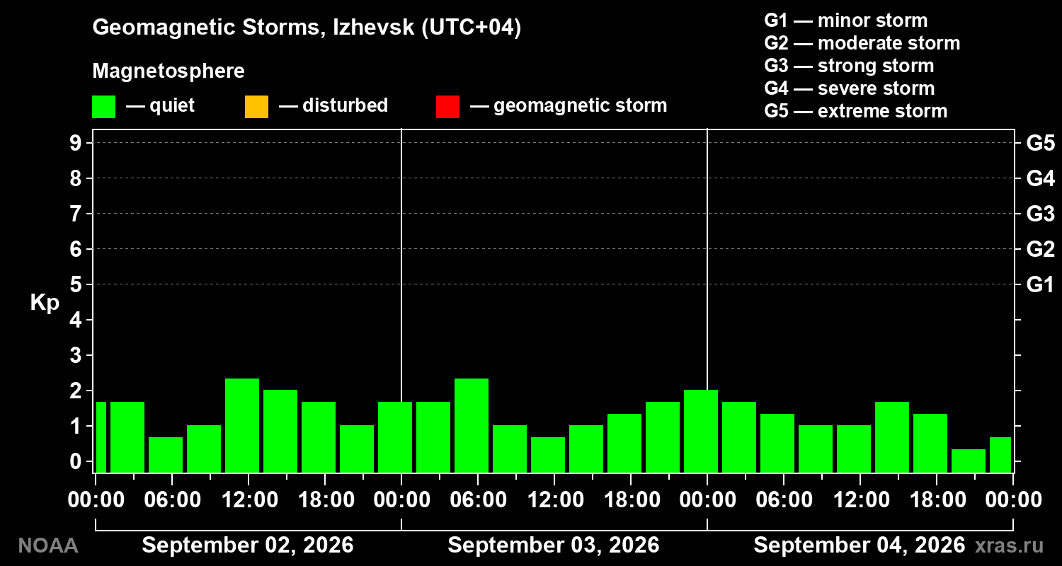 Geomagnetic index Kp for 3 days