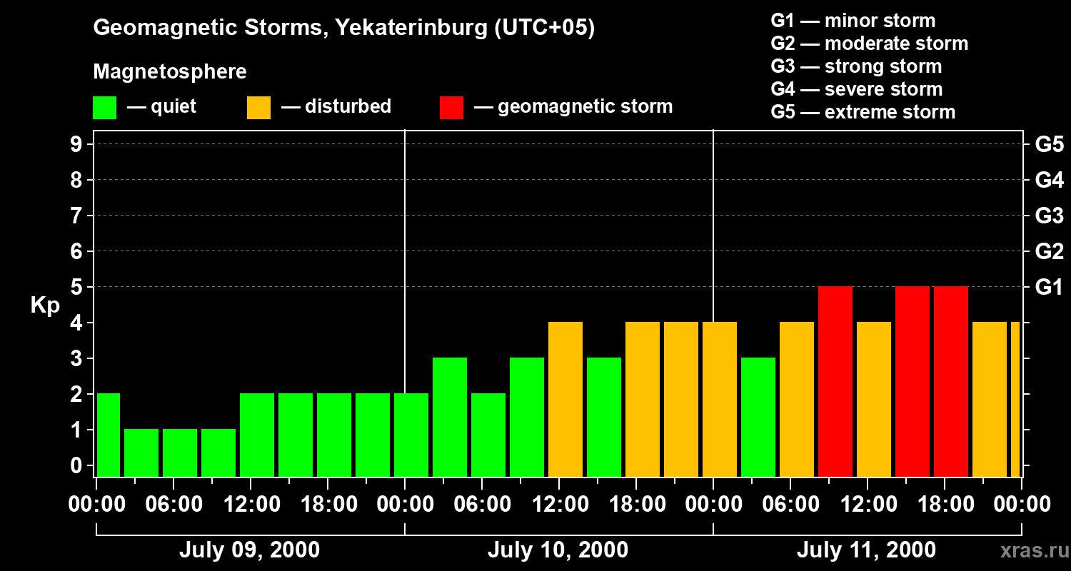 Changes in the geomagnetic index Kp