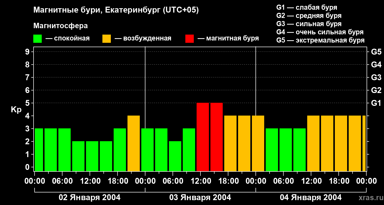Изменения геомагнитного индекса Kp