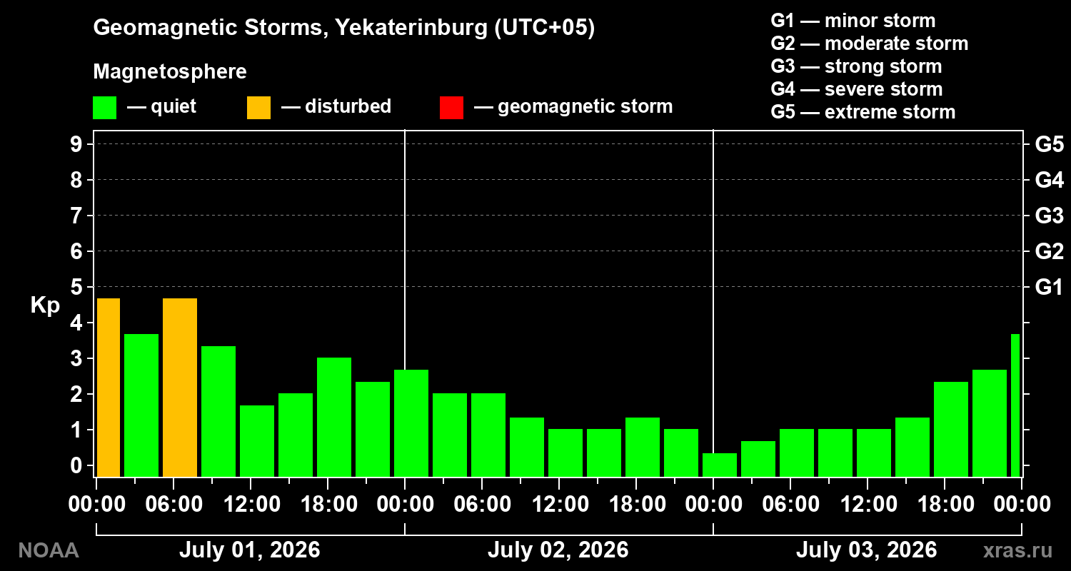 Geomagnetic index Kp for 3 days