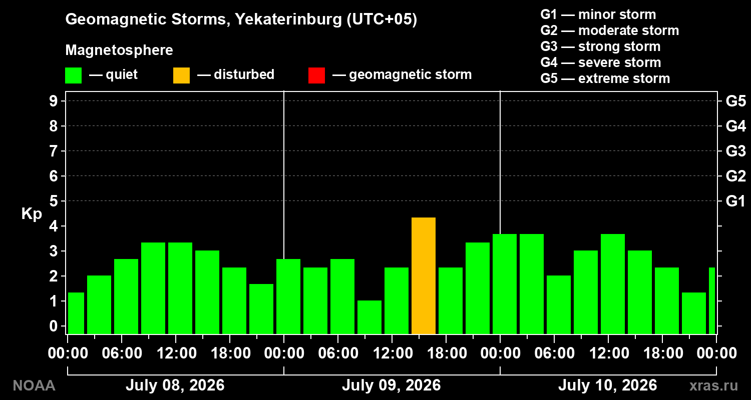 Geomagnetic index Kp for 3 days
