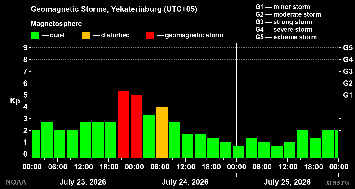 Geomagnetic index Kp for 3 days