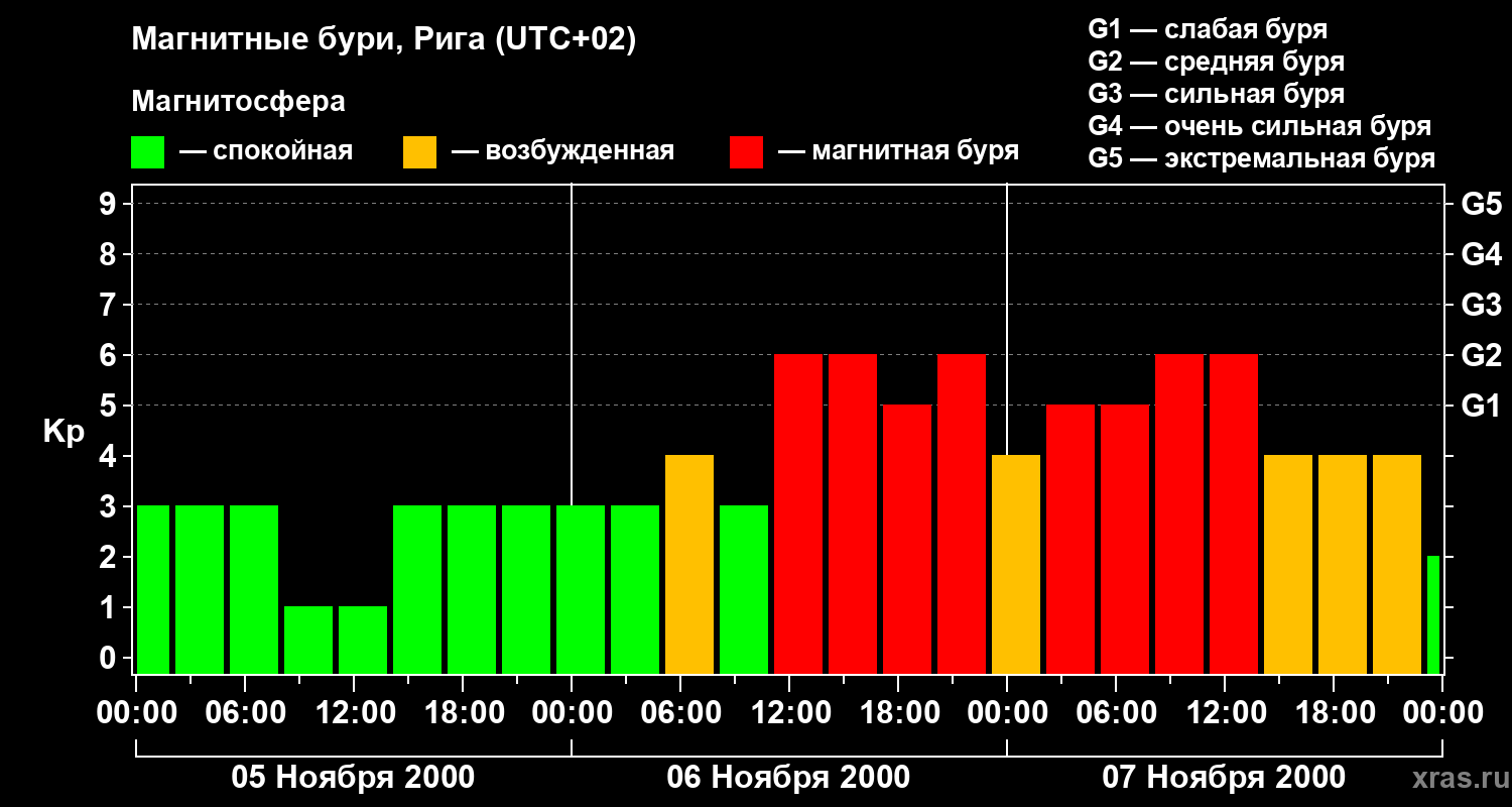 Изменения геомагнитного индекса Kp