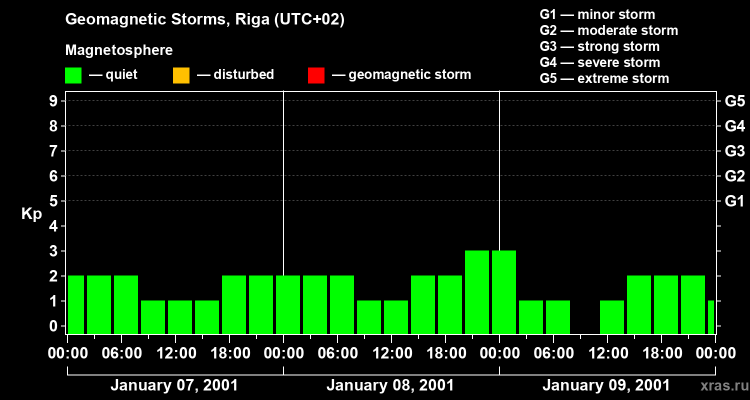 Changes in the geomagnetic index Kp