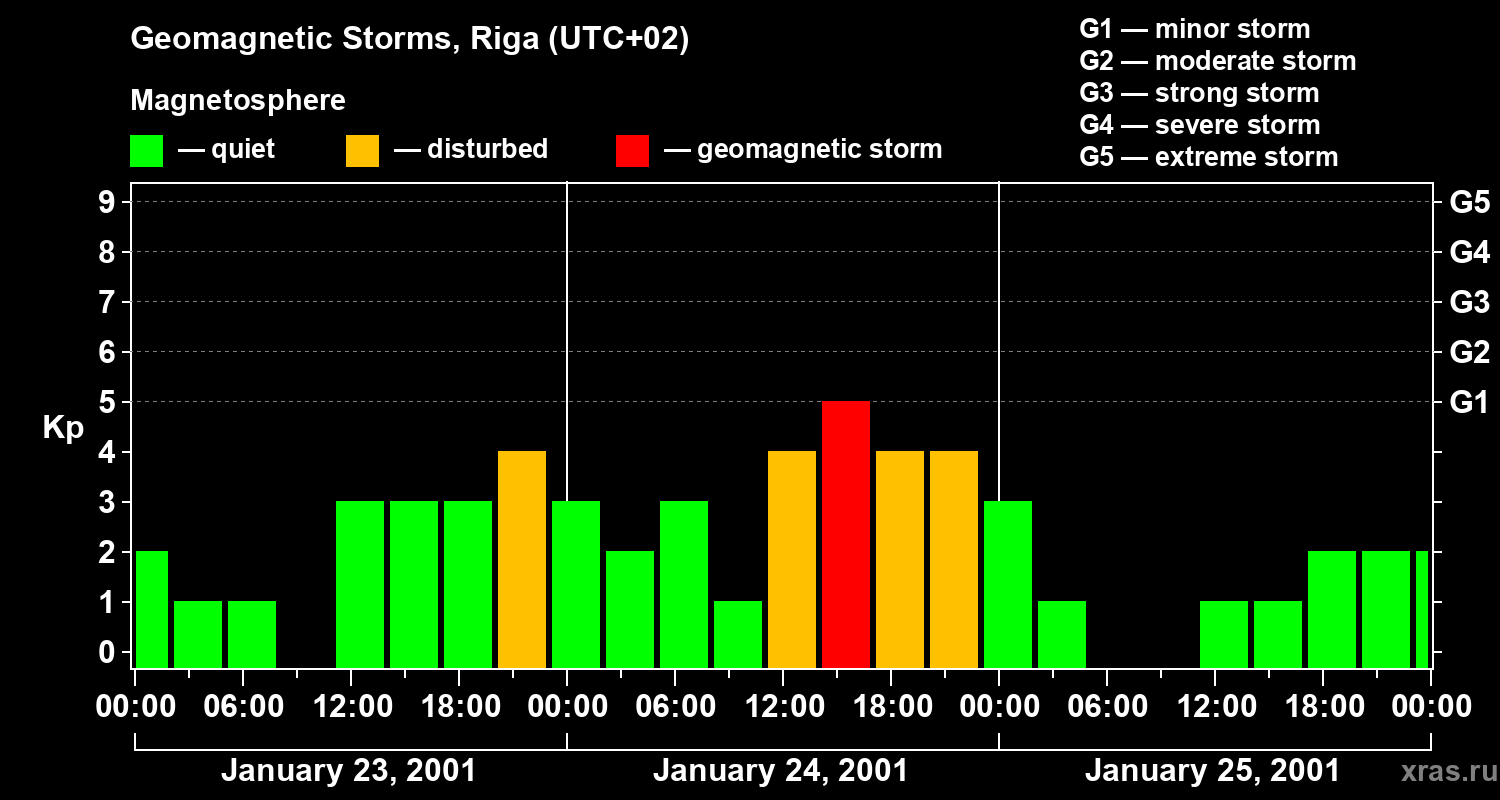 Changes in the geomagnetic index Kp