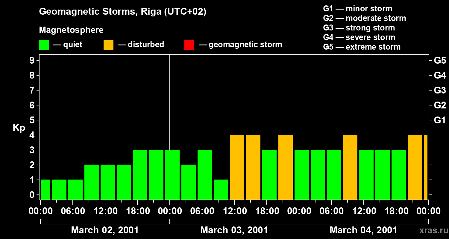 Changes in the geomagnetic index Kp