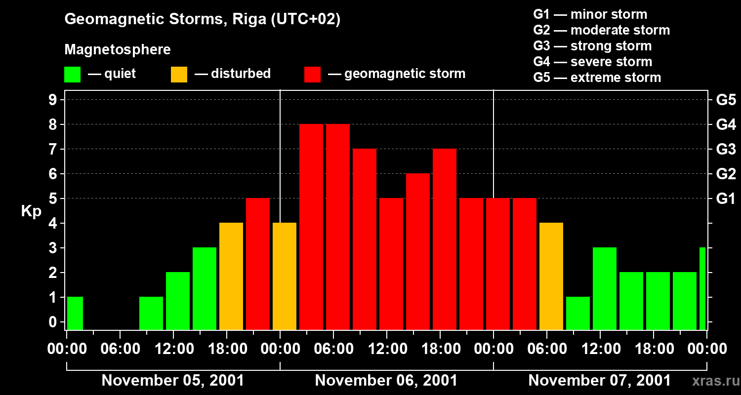 Changes in the geomagnetic index Kp