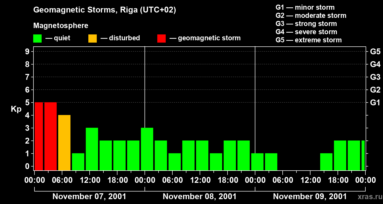 Changes in the geomagnetic index Kp
