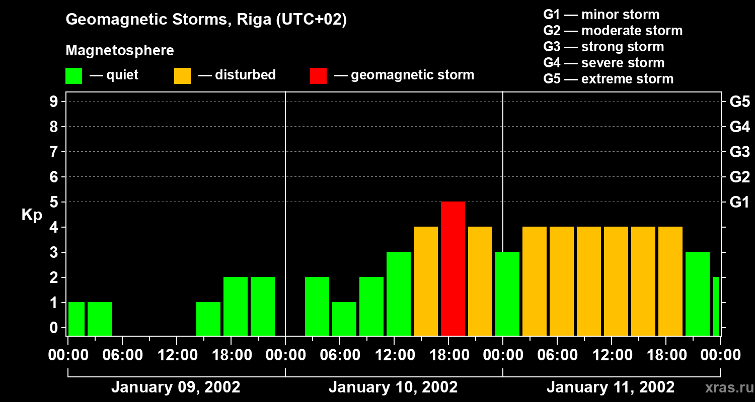 Changes in the geomagnetic index Kp