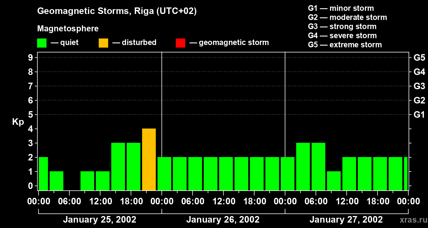 Changes in the geomagnetic index Kp