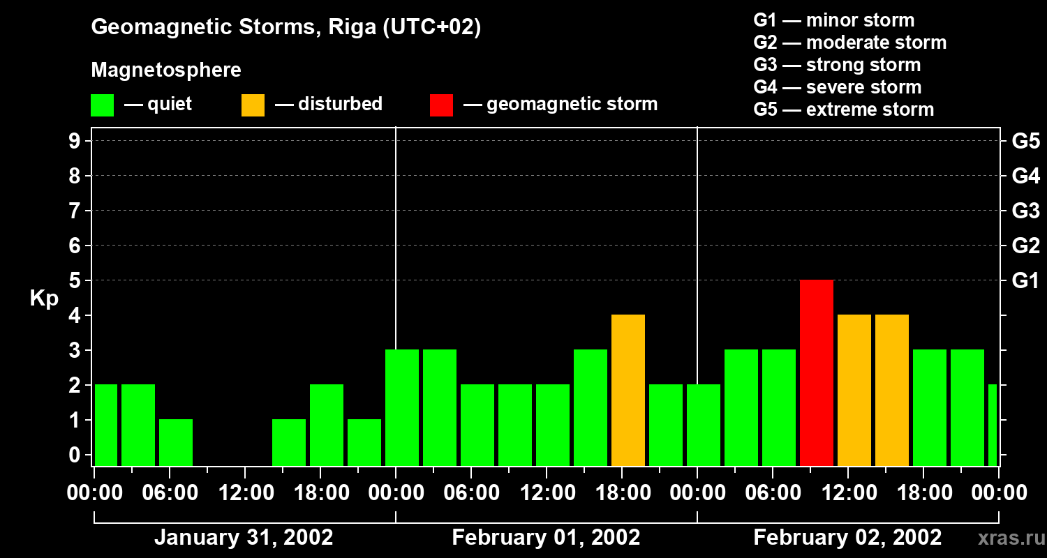 Changes in the geomagnetic index Kp