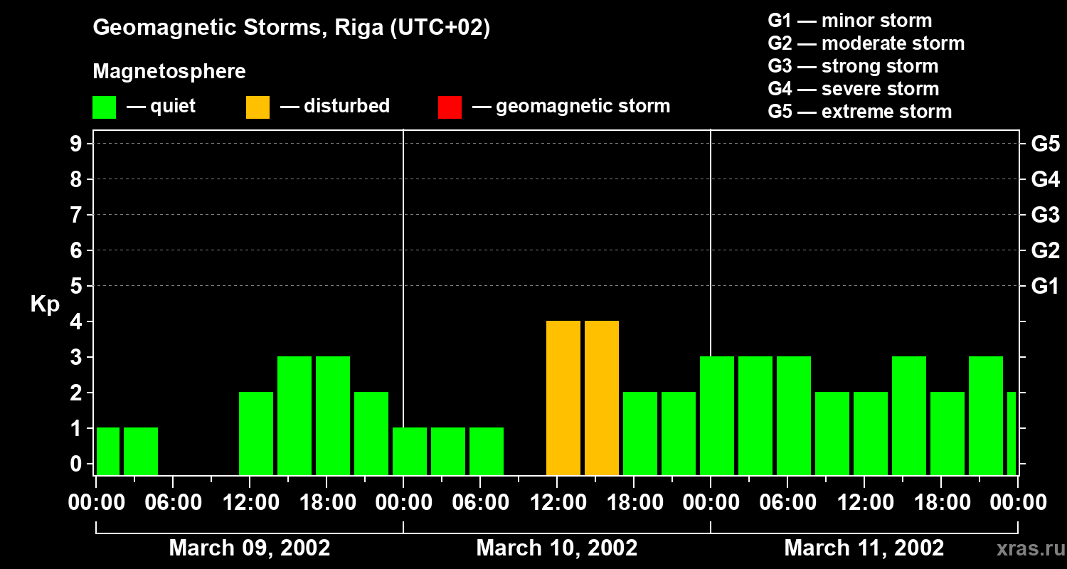 Changes in the geomagnetic index Kp