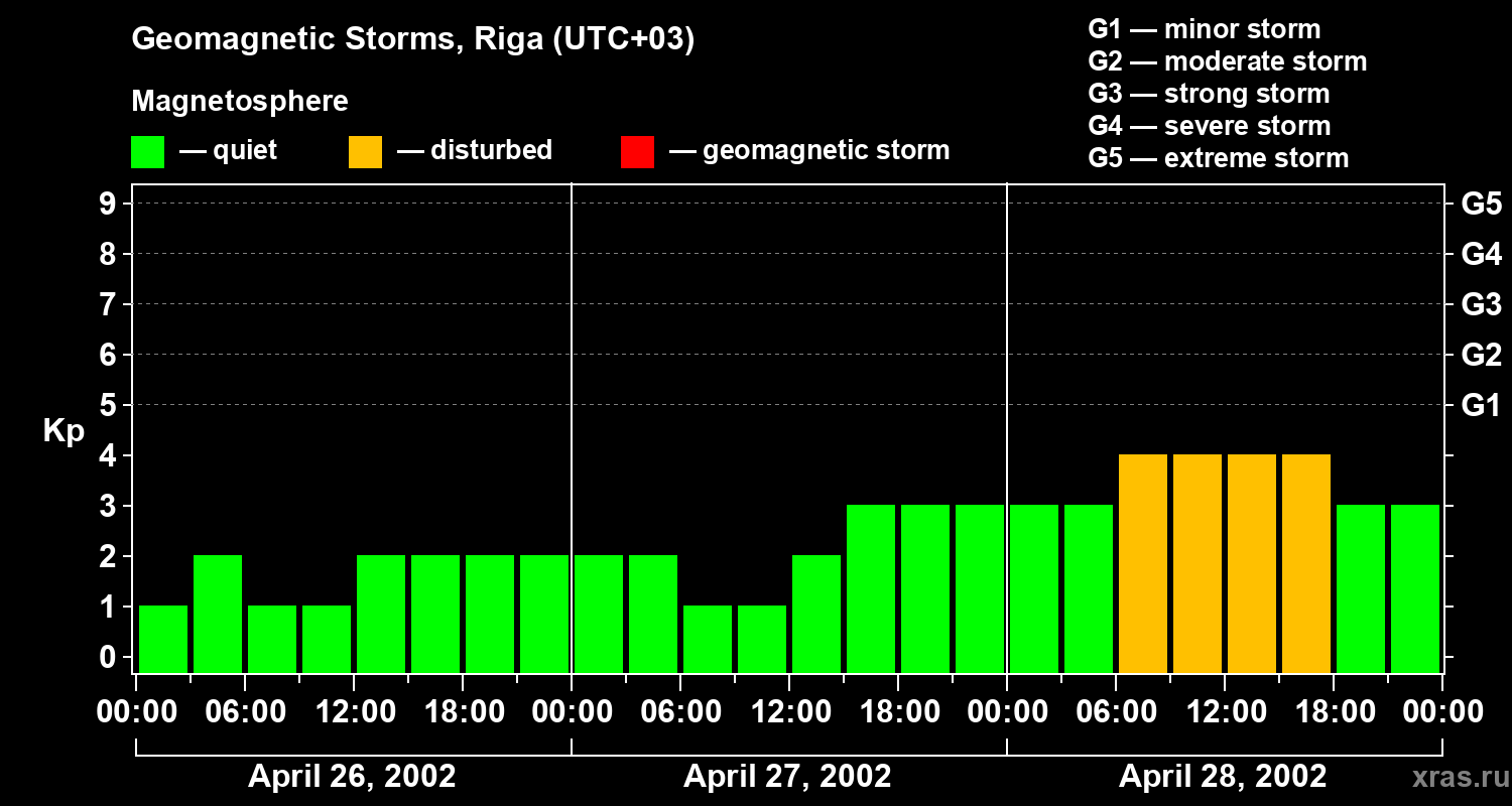 Changes in the geomagnetic index Kp