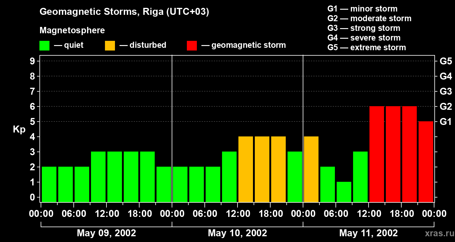 Changes in the geomagnetic index Kp