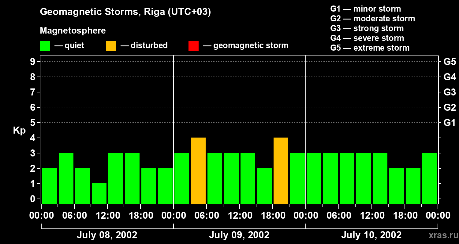 Changes in the geomagnetic index Kp