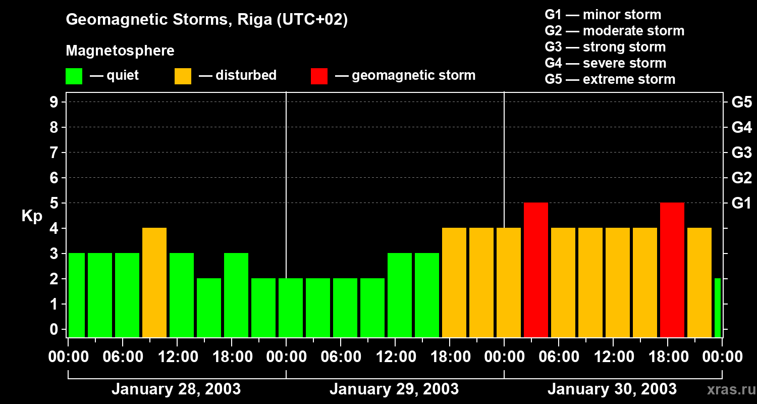 Changes in the geomagnetic index Kp