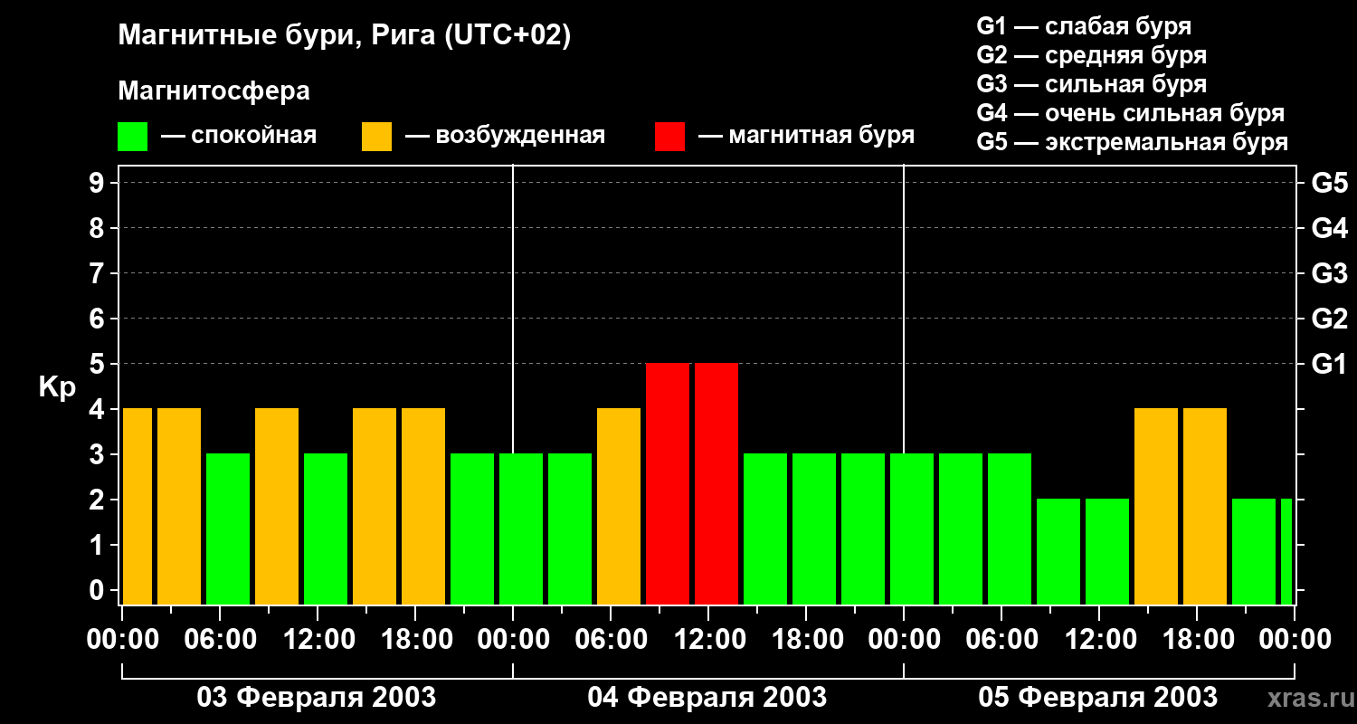 Изменения геомагнитного индекса Kp