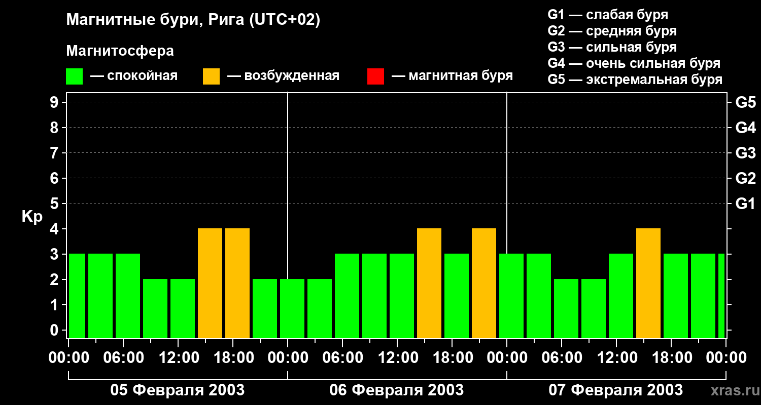 Изменения геомагнитного индекса Kp
