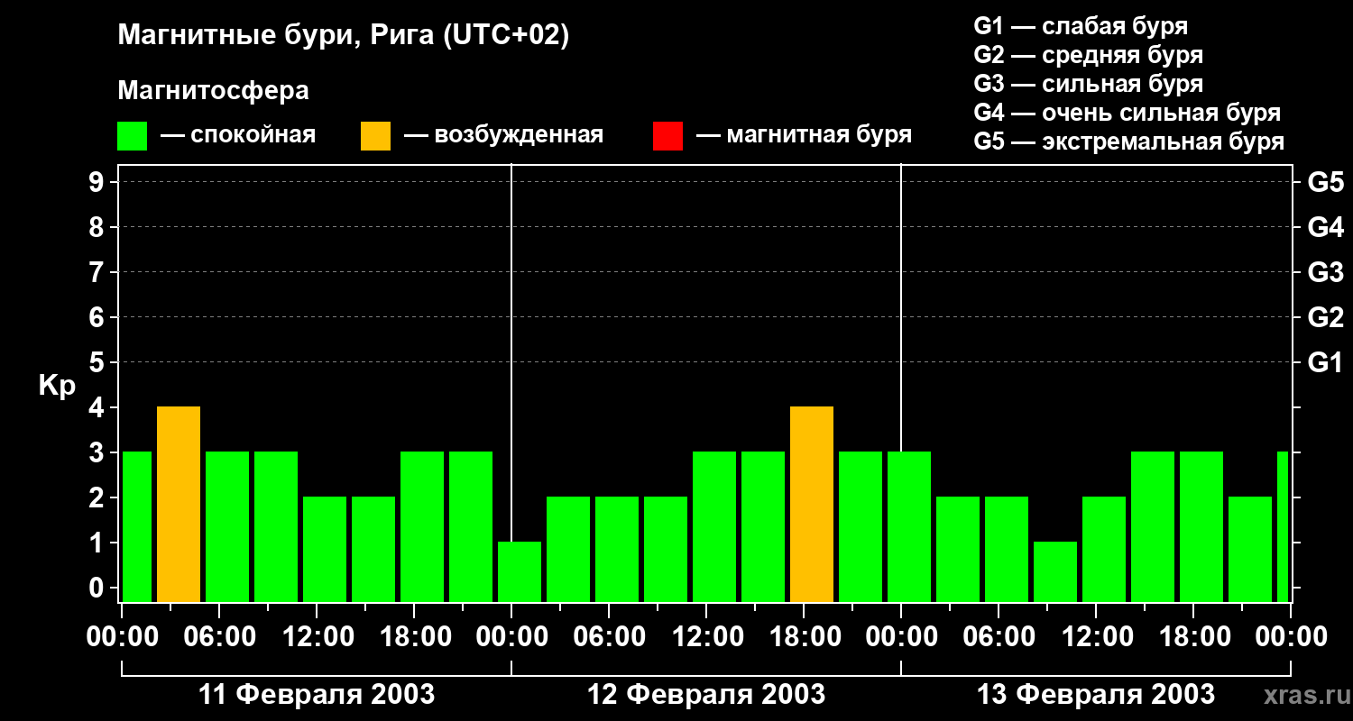 Изменения геомагнитного индекса Kp