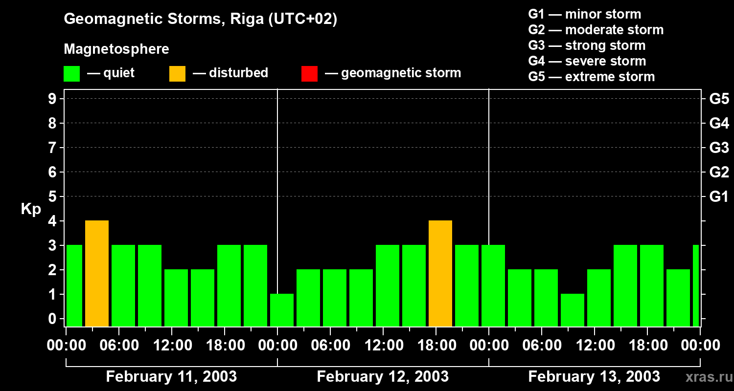 Changes in the geomagnetic index Kp