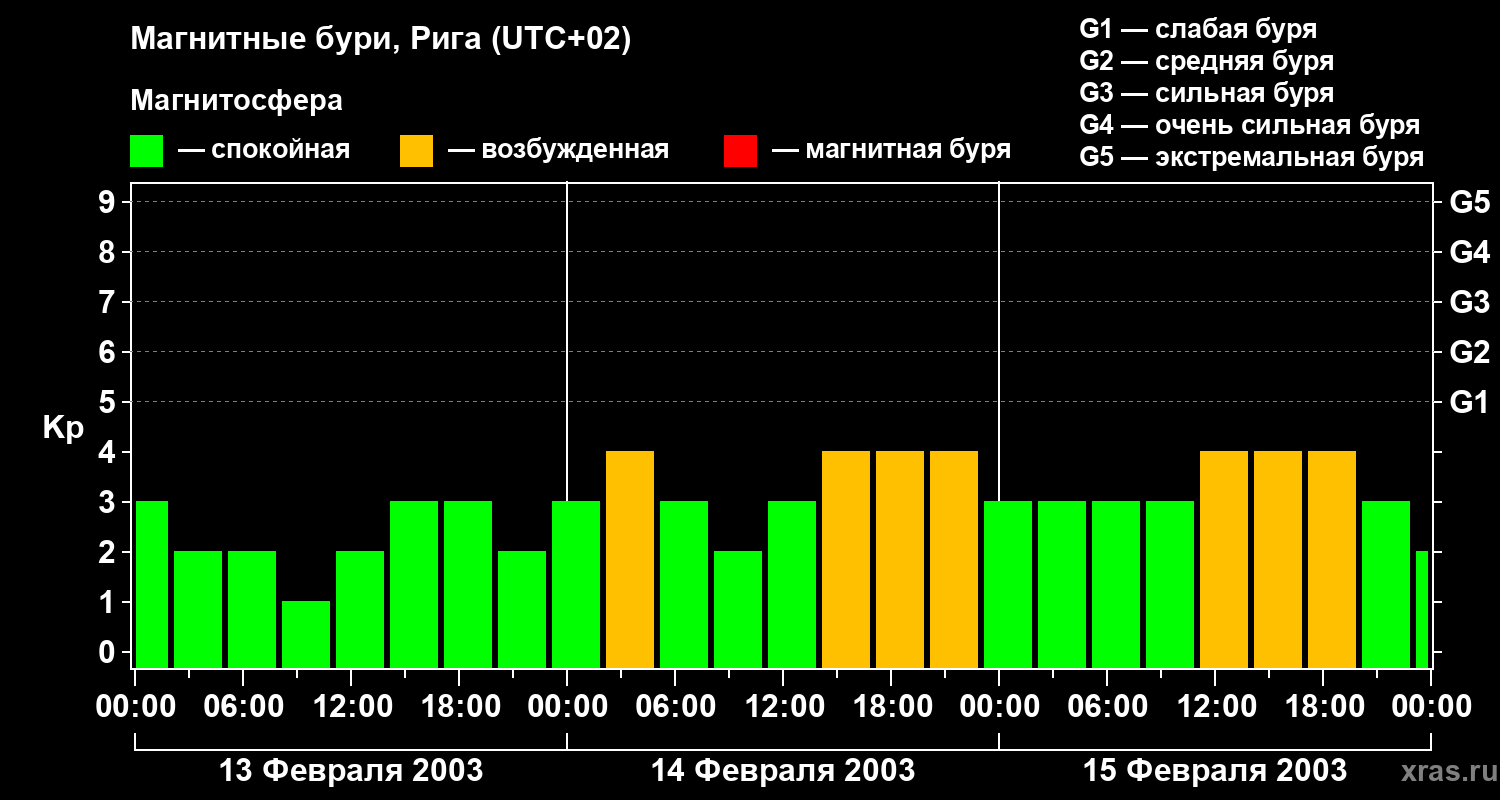 Изменения геомагнитного индекса Kp