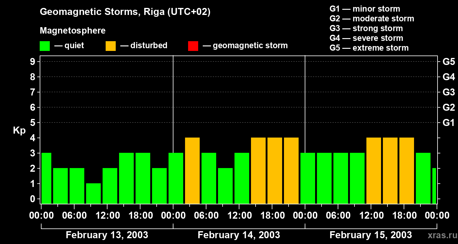 Changes in the geomagnetic index Kp