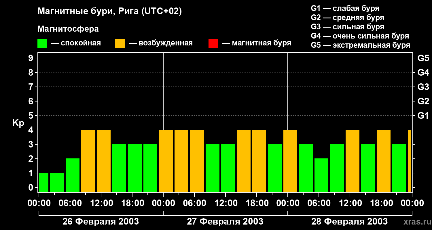 Изменения геомагнитного индекса Kp