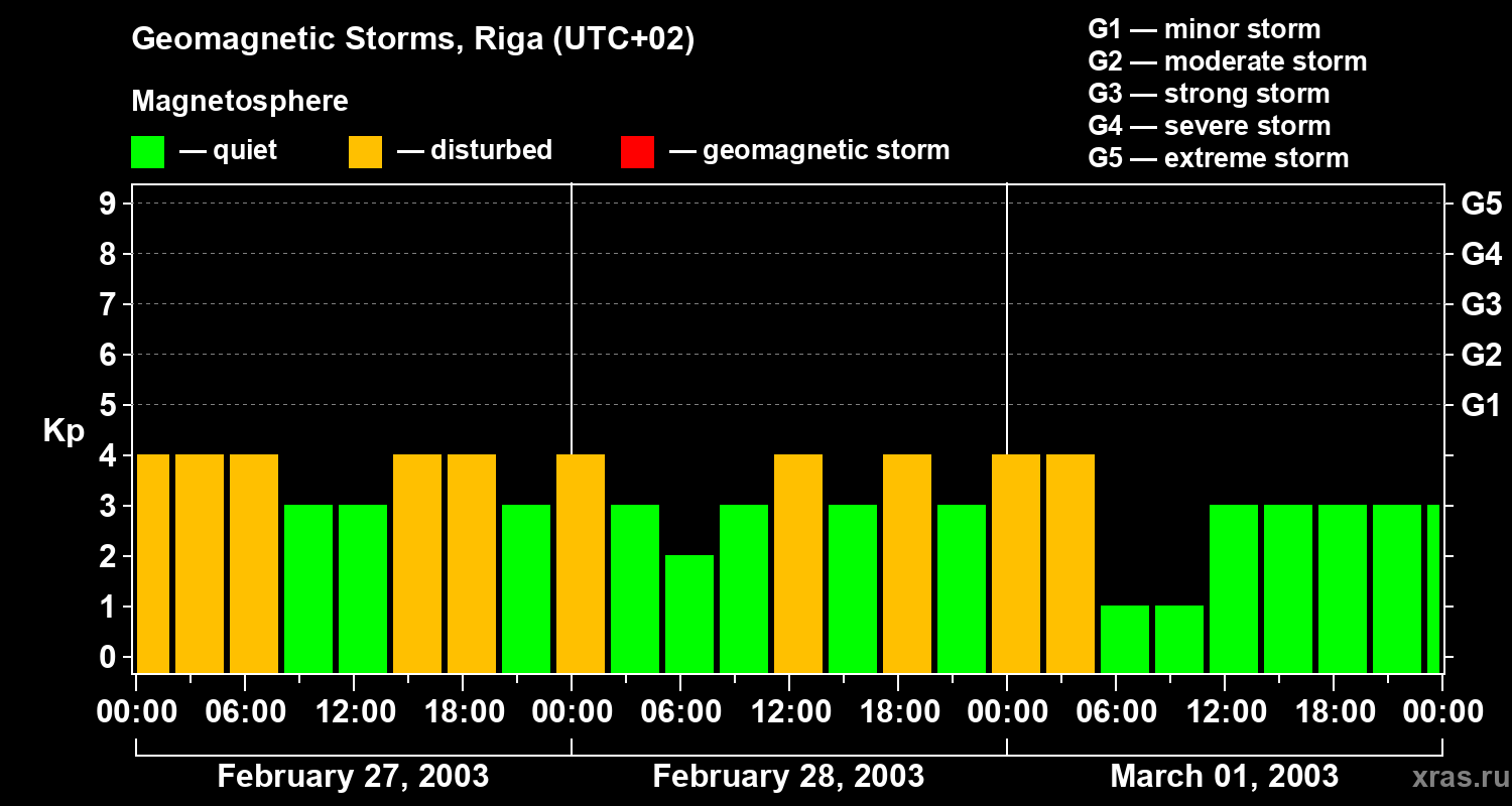 Changes in the geomagnetic index Kp