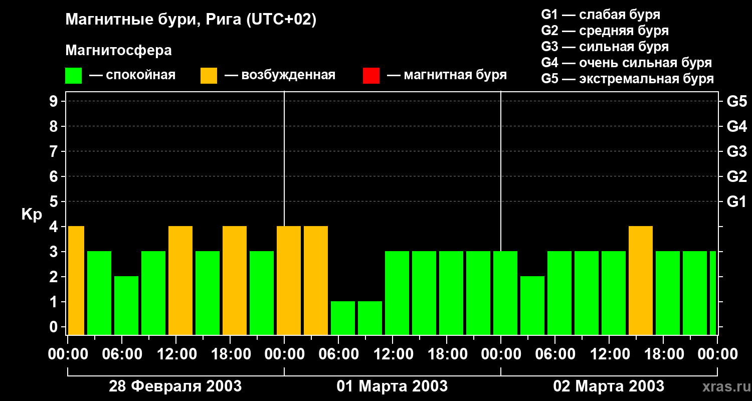 Изменения геомагнитного индекса Kp
