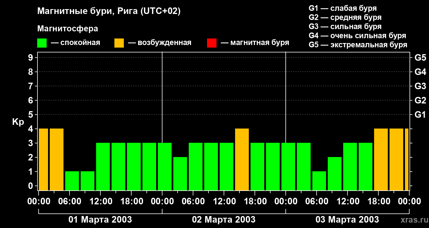 Изменения геомагнитного индекса Kp