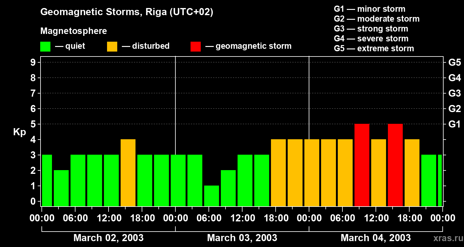 Changes in the geomagnetic index Kp