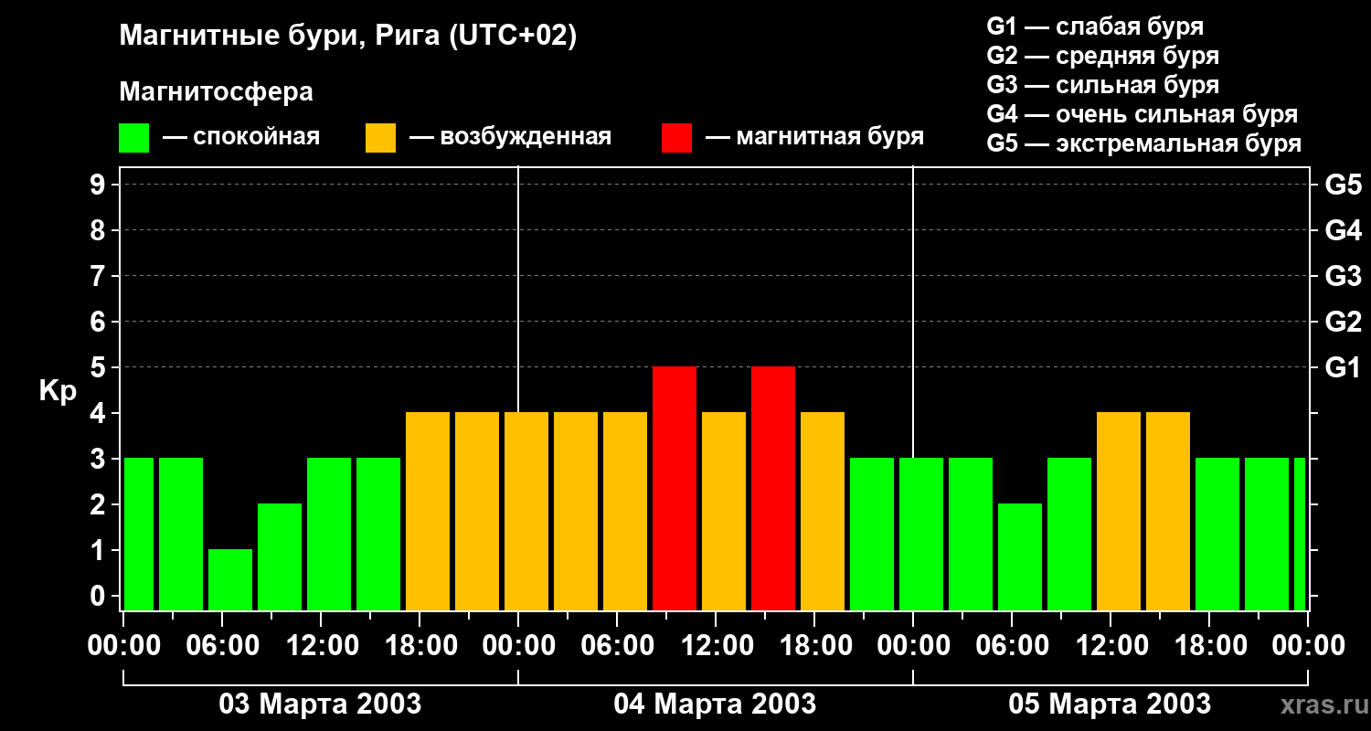 Изменения геомагнитного индекса Kp