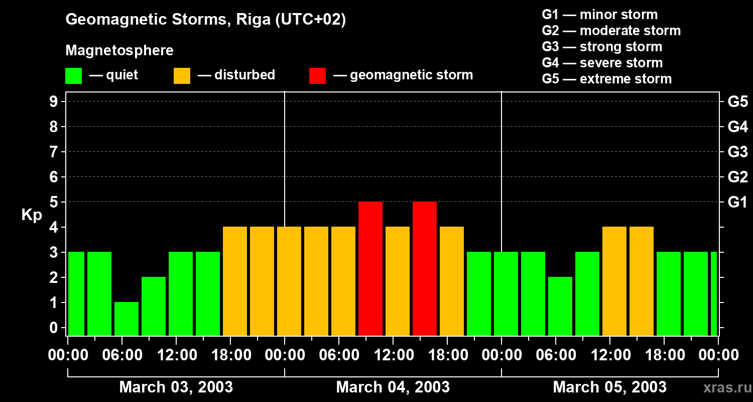 Changes in the geomagnetic index Kp