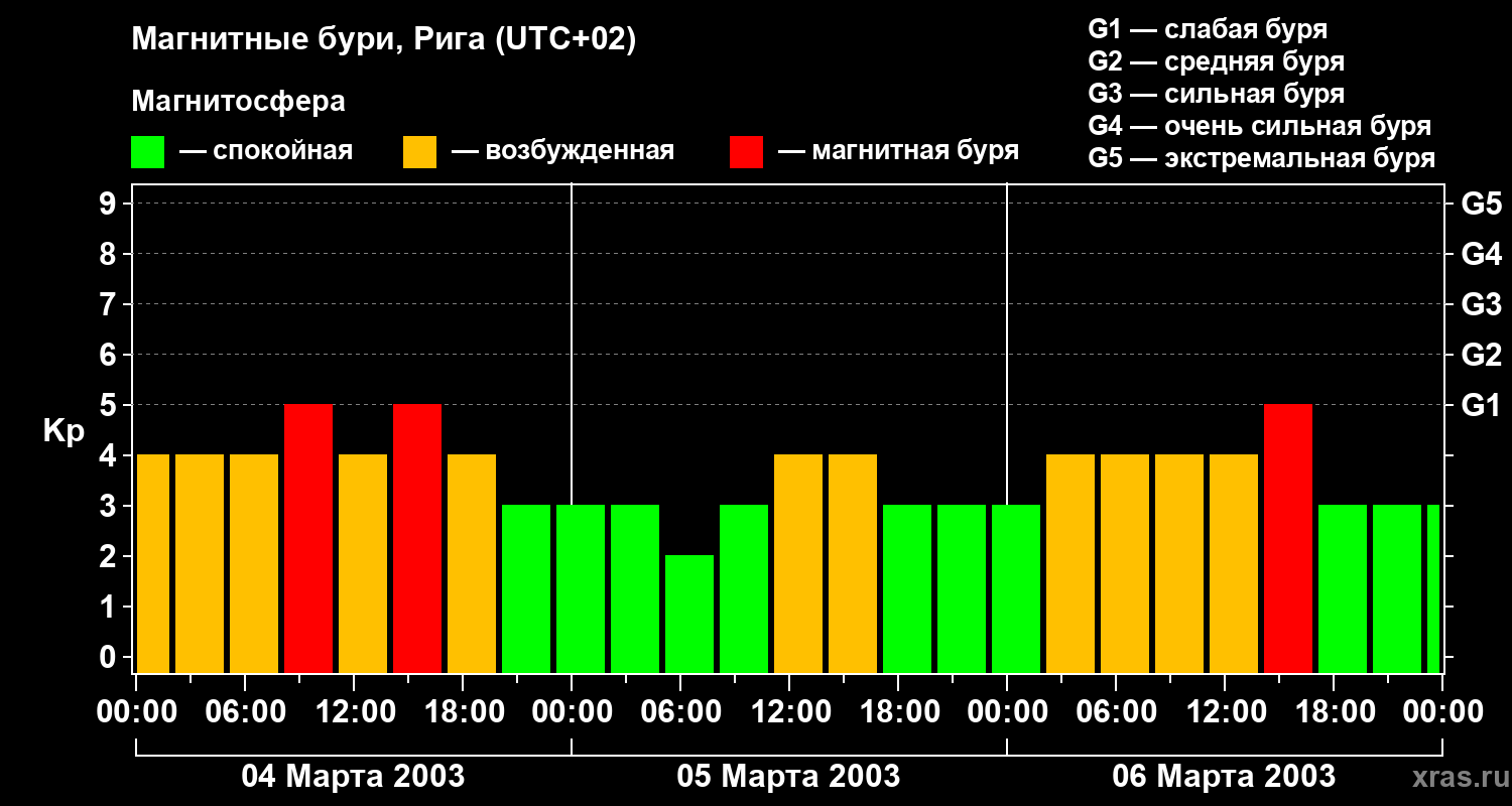 Изменения геомагнитного индекса Kp