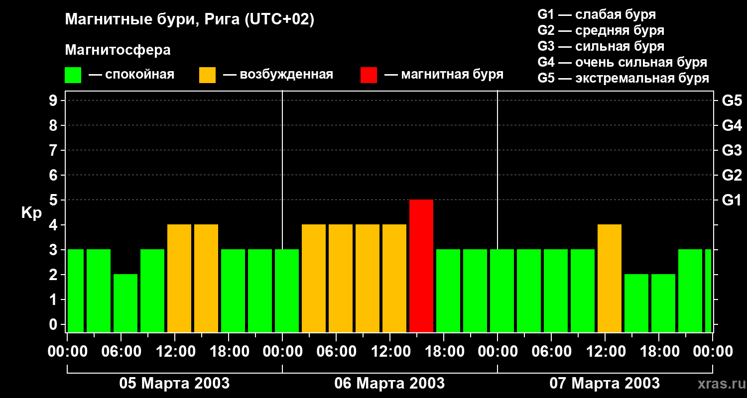 Изменения геомагнитного индекса Kp
