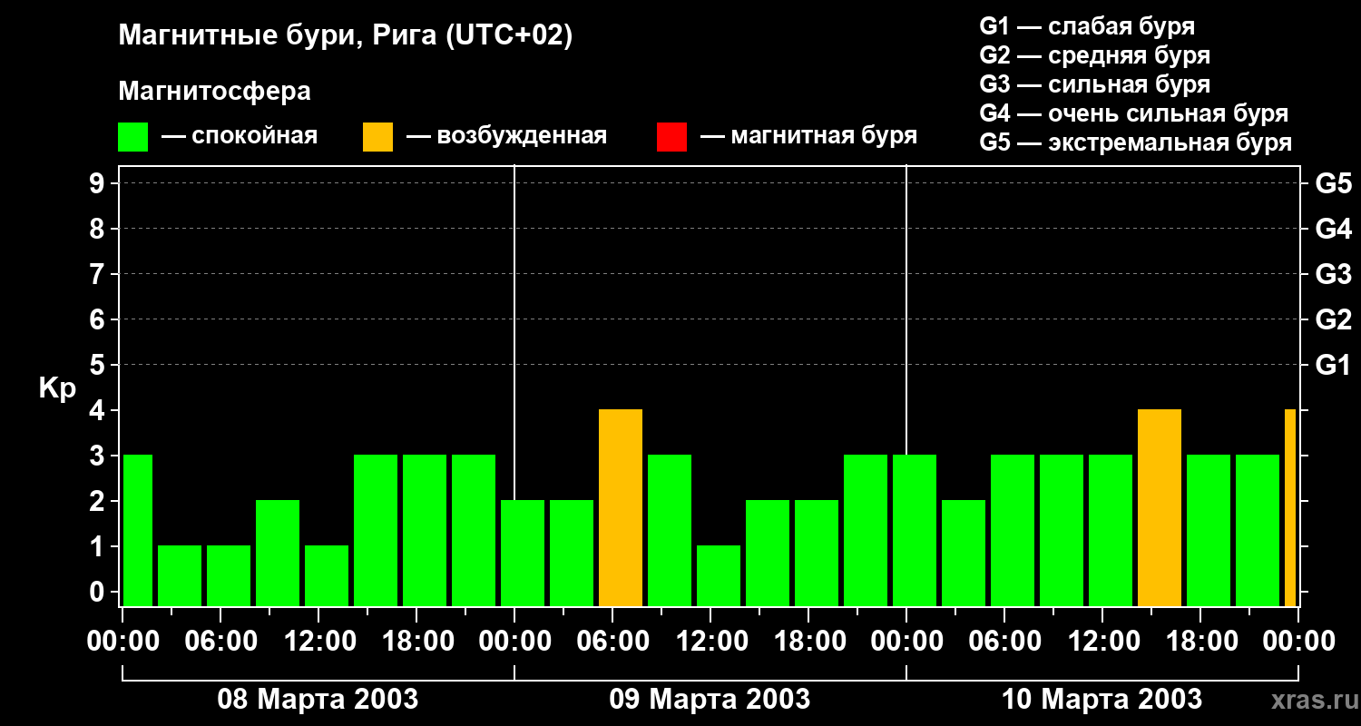 Изменения геомагнитного индекса Kp