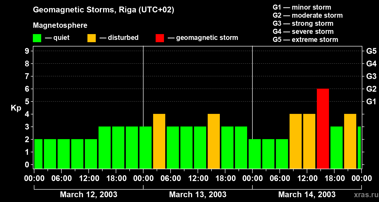 Changes in the geomagnetic index Kp