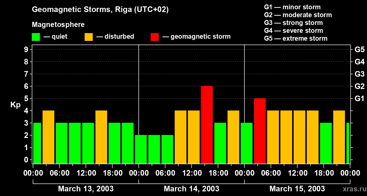 Changes in the geomagnetic index Kp